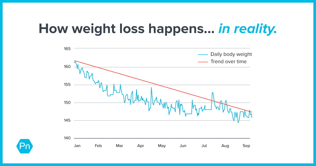 Graph depicting how realistic weight loss happens over time