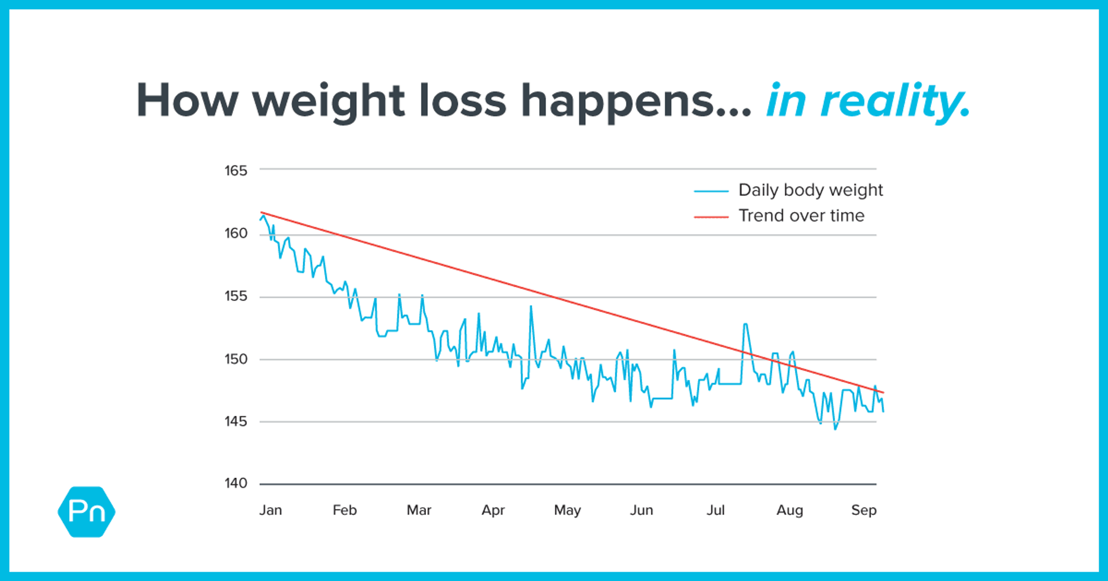 Graph depicting how realistic weight loss happens over time