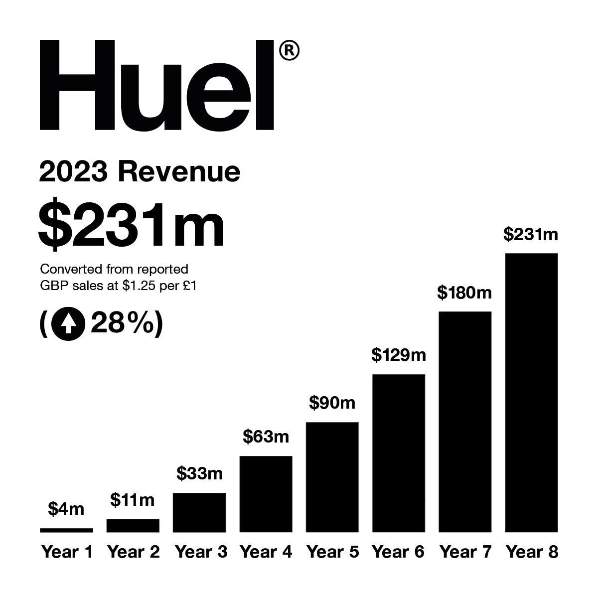 Graph showing the growth within 5 years in US dollars 