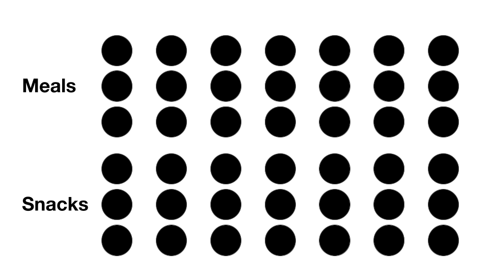 Graphic depicting 42 eating occasions across a week