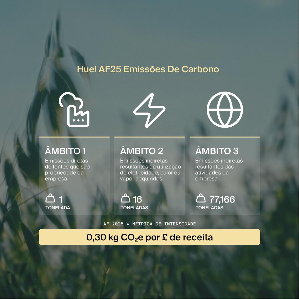 A picture showing 3 scopes of Huel's FY25 carbon emissions