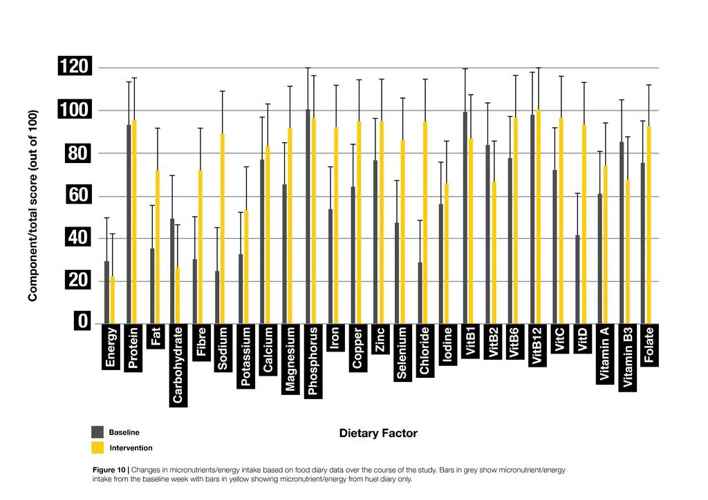 A graph showing the nutritional values of different dietary factors of Huel