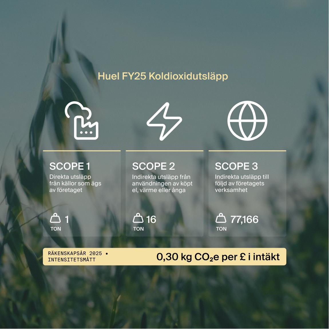 A picture showing 3 scopes of Huel's FY25 carbon emissions