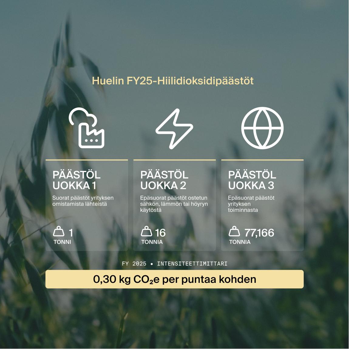 A picture showing 3 scopes of Huel's FY25 carbon emissions
