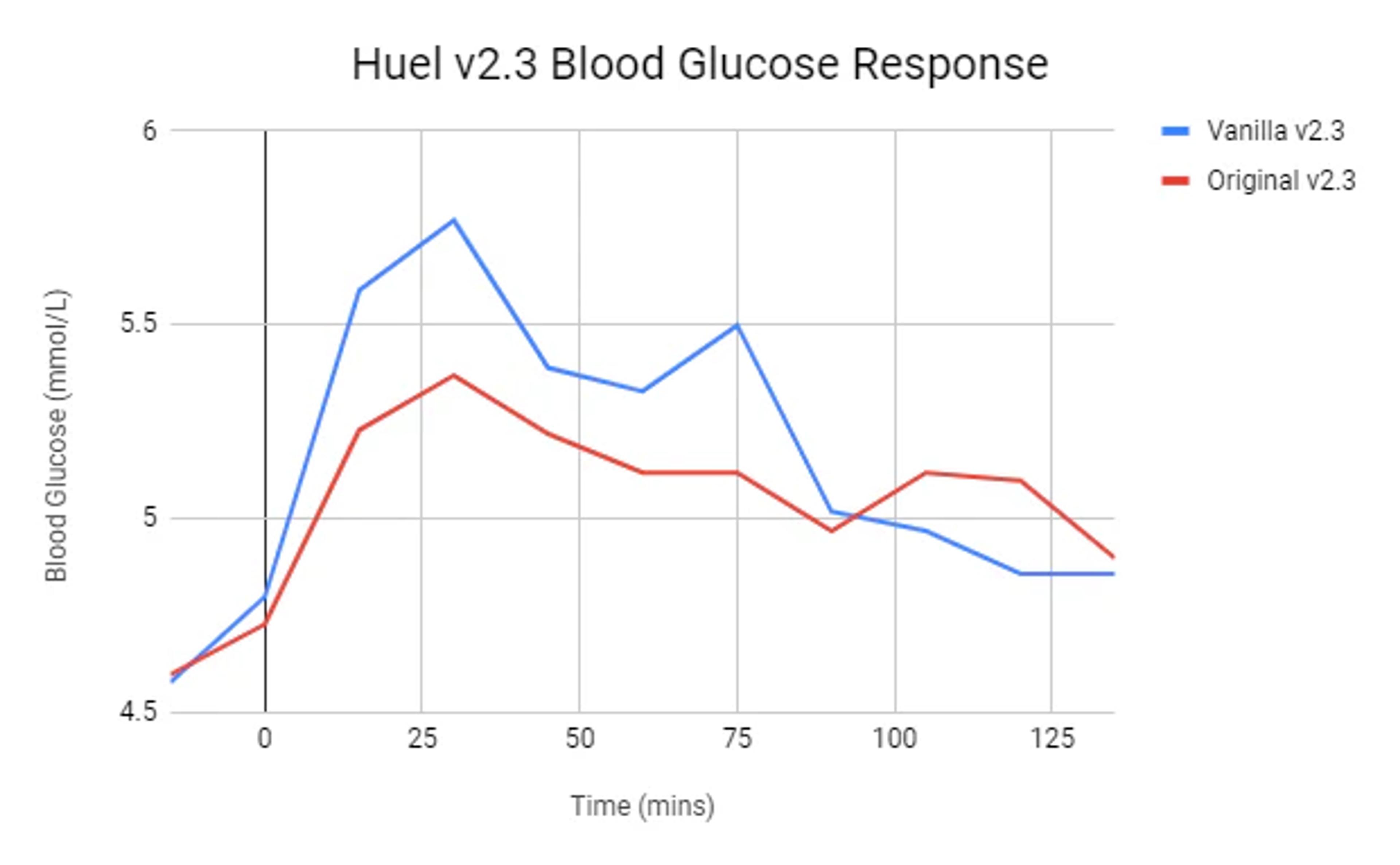 A graph describing the blood glucose response of subjects having a Huel meal
