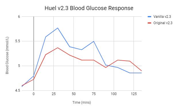 A graph describing the blood glucose response of subjects having a Huel meal