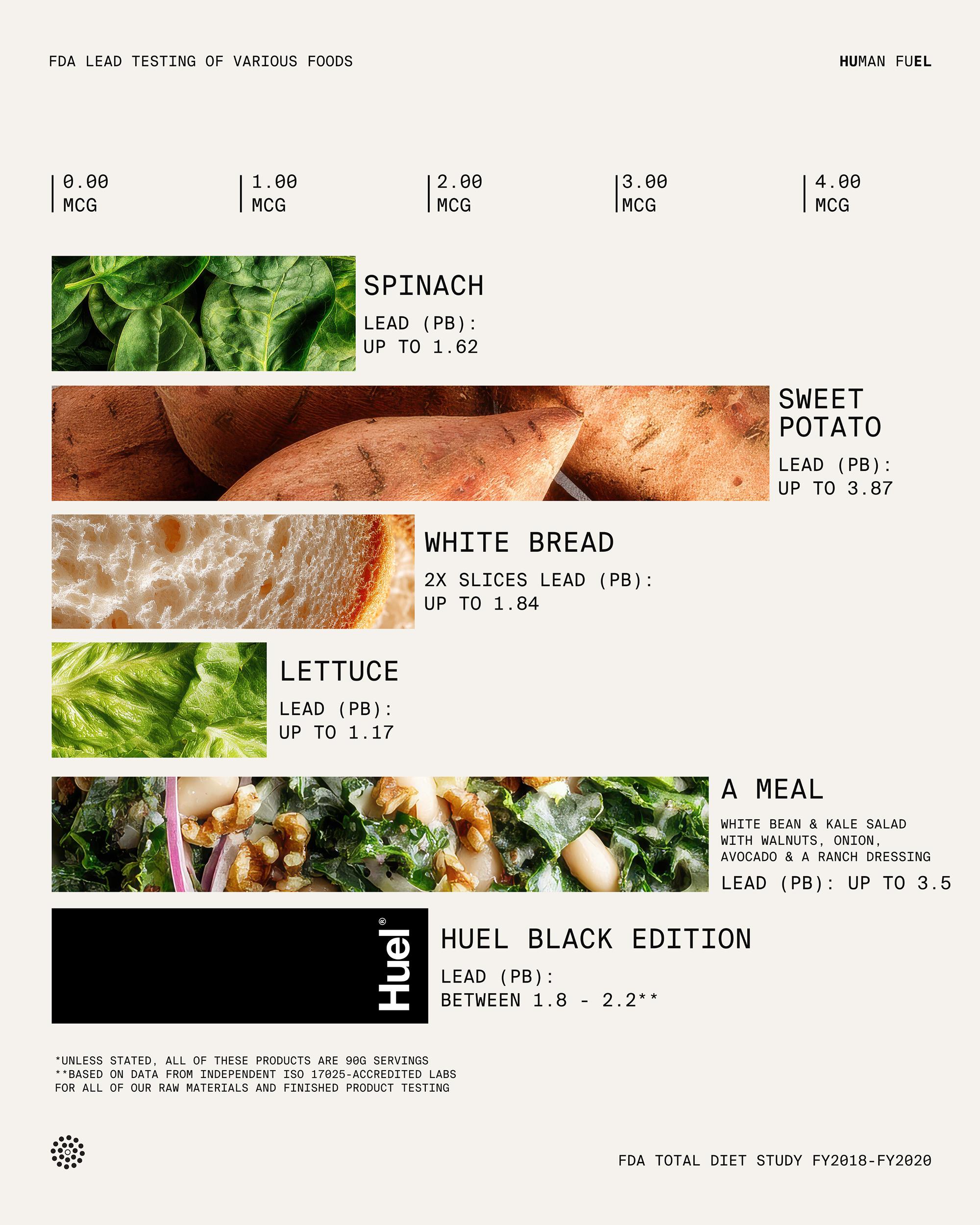 Bar chart showing FDA lead levels in various foods. Sweet potato and a kale salad meal have the highest lead levels, followed by Huel Black Edition, white bread, spinach, and lettuce. Based on FDA Total Diet Study FY2018–FY2020.