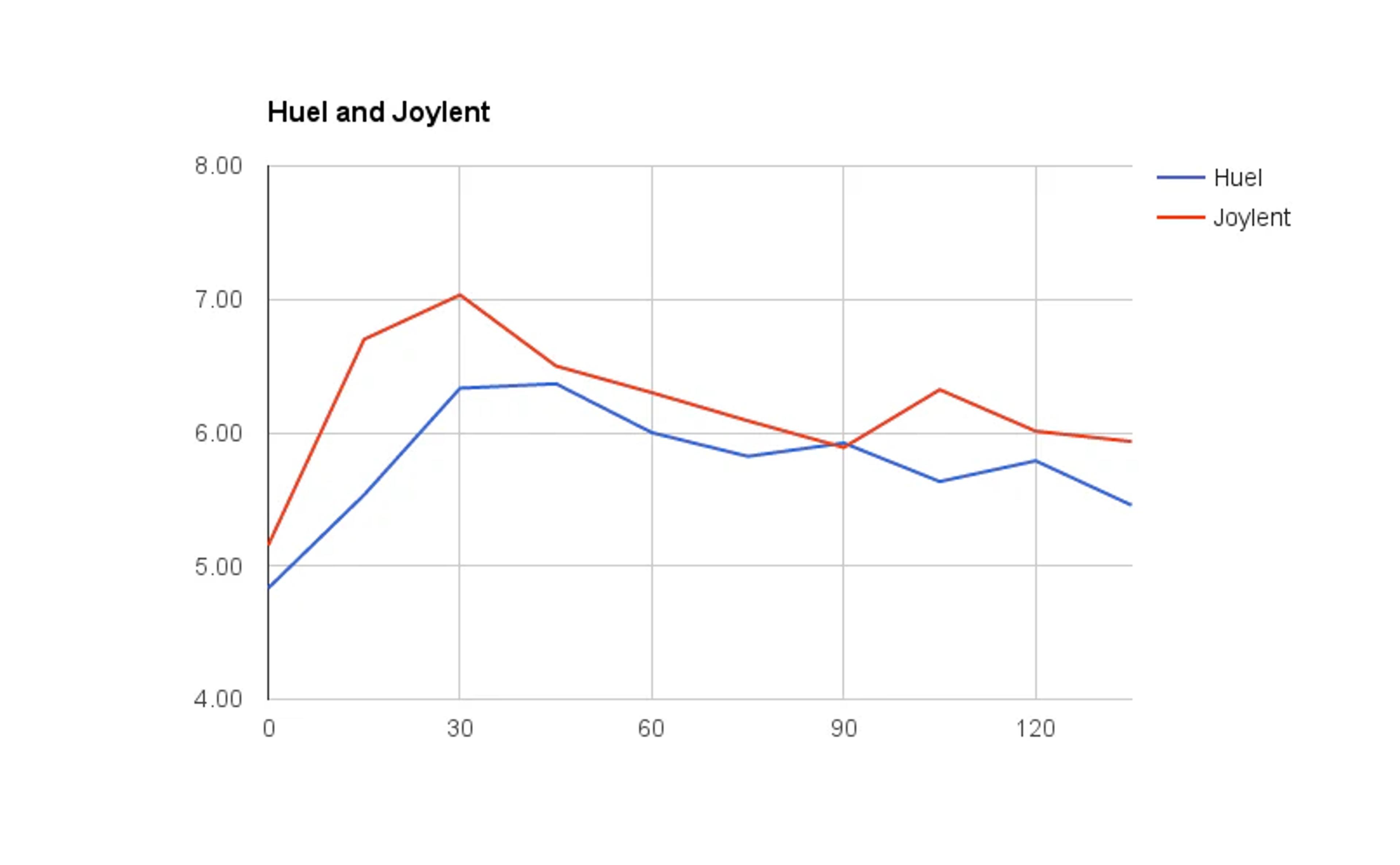a graph showing the comparison of blood glucose response between Huel and Joylent