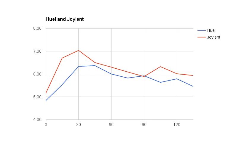 a graph showing the comparison of blood glucose response between Huel and Joylent