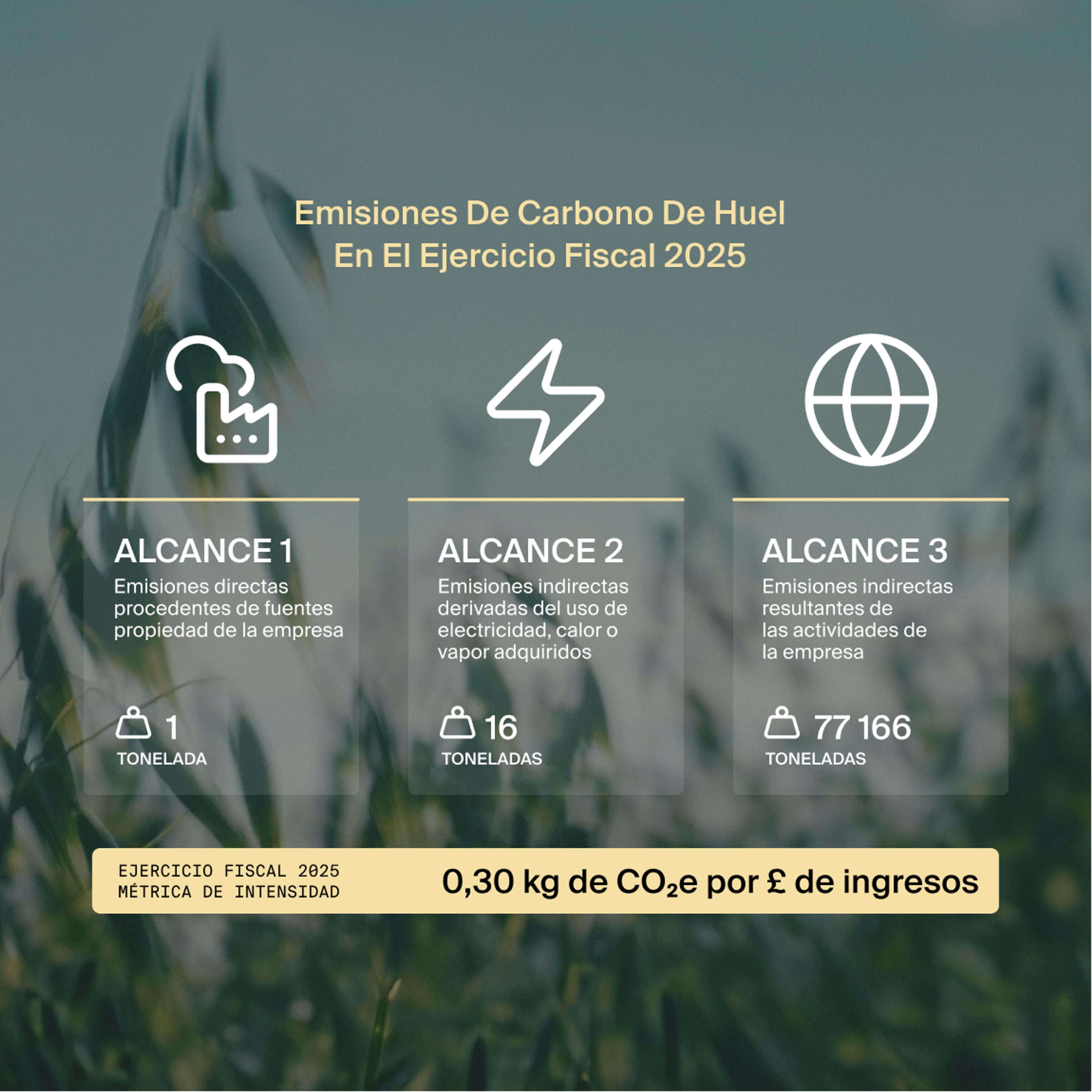 A picture showing 3 scopes of Huel's FY25 carbon emissions