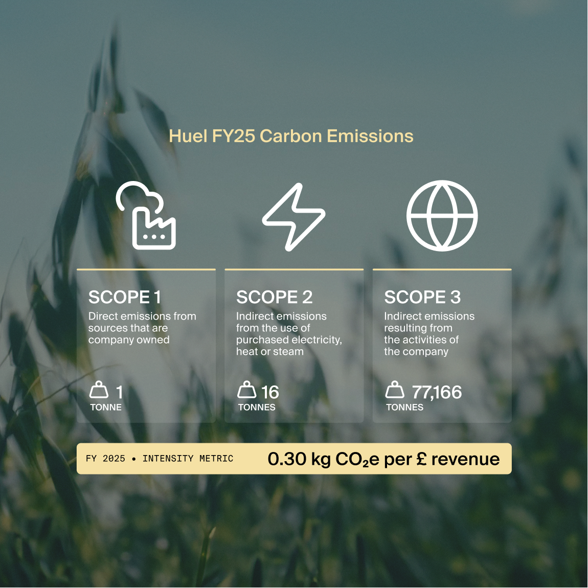 A picture showing 3 scopes of Huel's FY25 carbon emissions