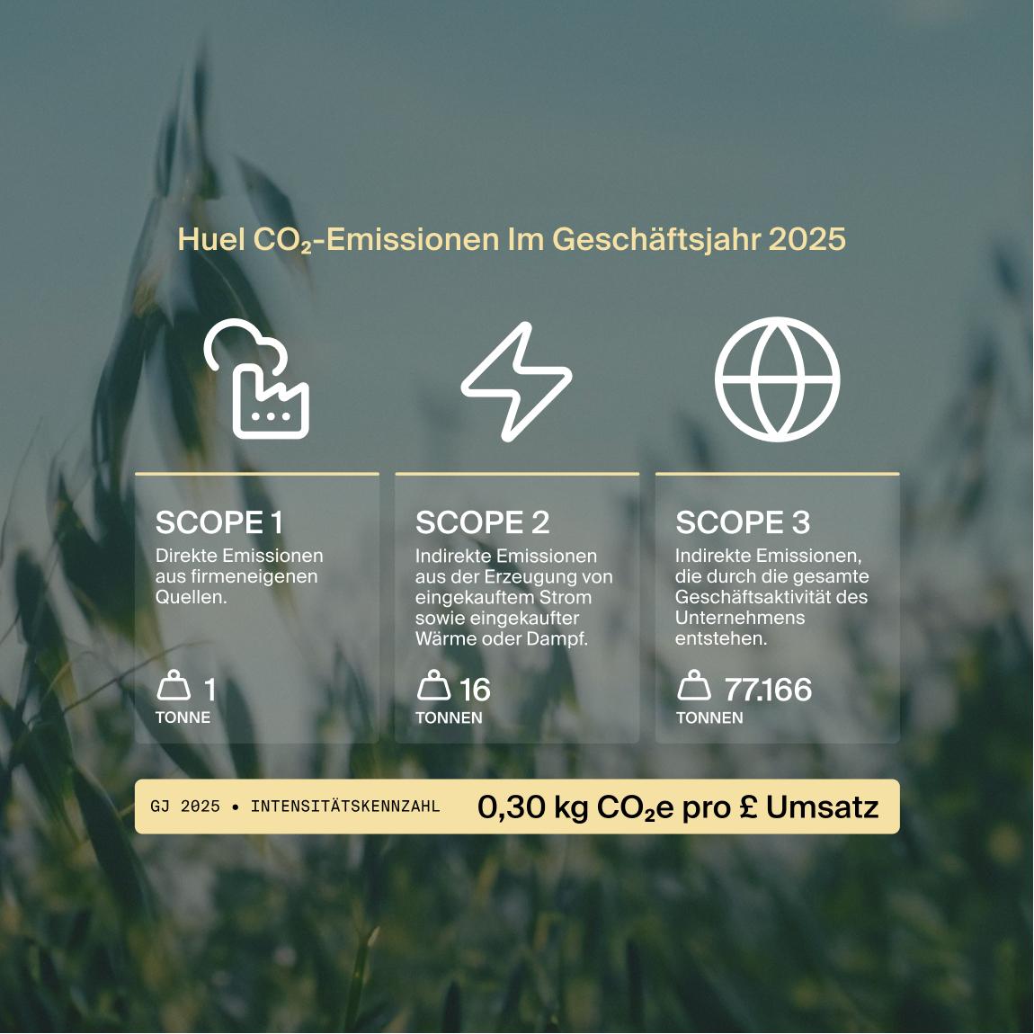 A picture showing 3 scopes of Huel's FY25 carbon emissions
