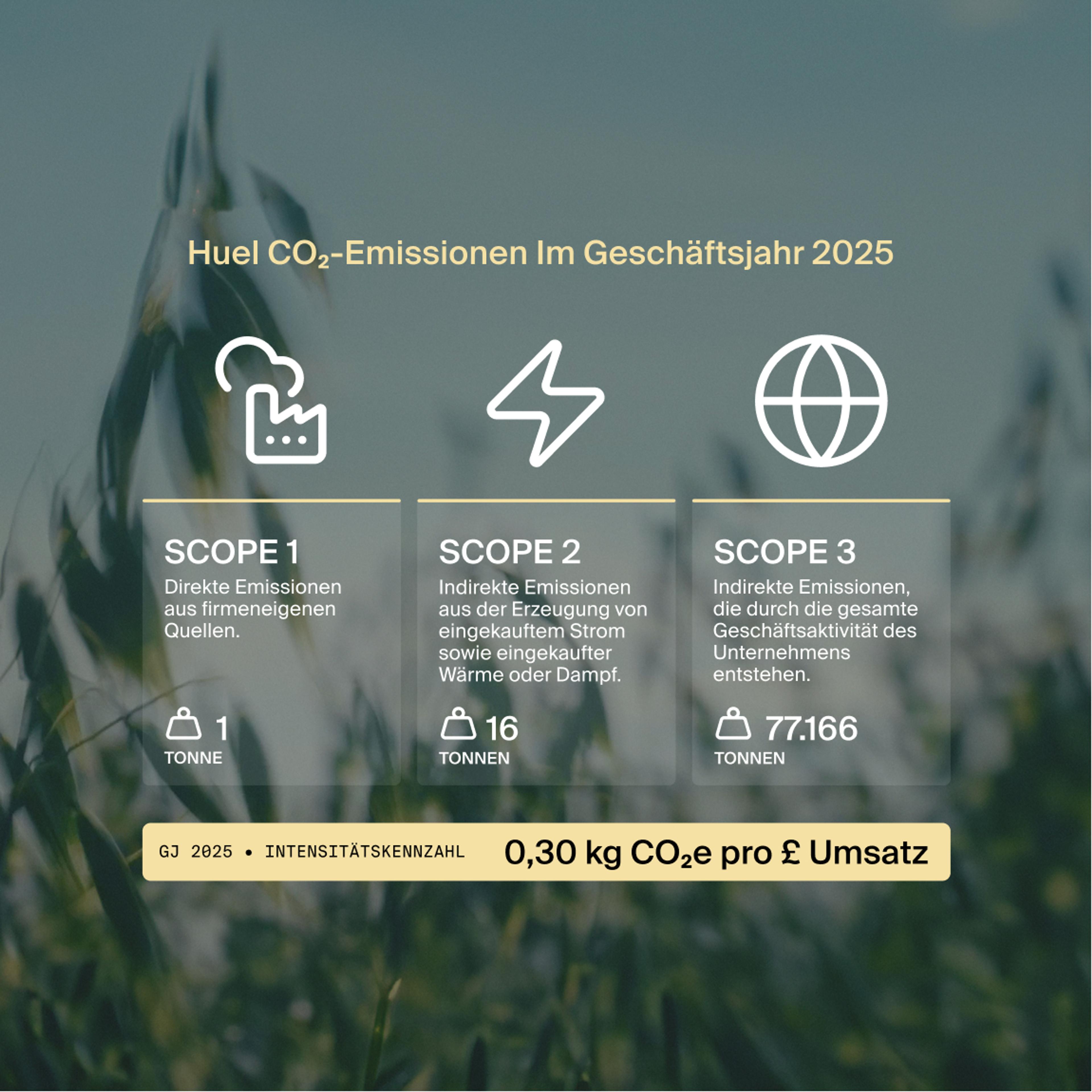 A picture showing 3 scopes of Huel's FY25 carbon emissions