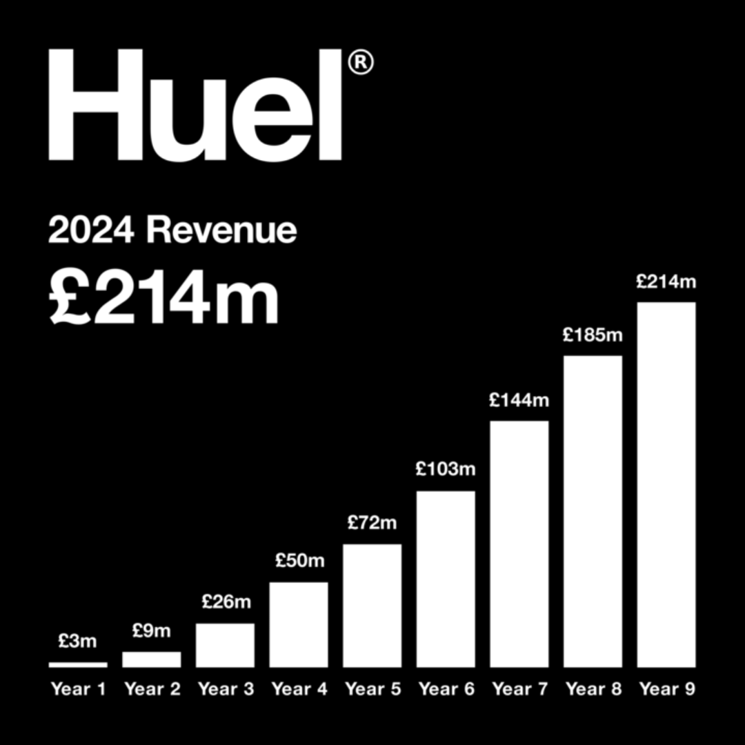 An image of a graph that explains Huel's growth over the years