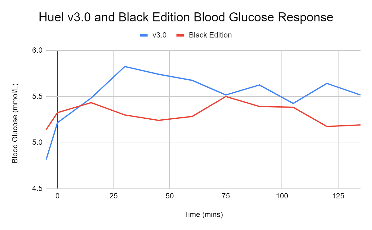 Image of blood glucose response graph for Huel Powder v3.0 and Black Edition