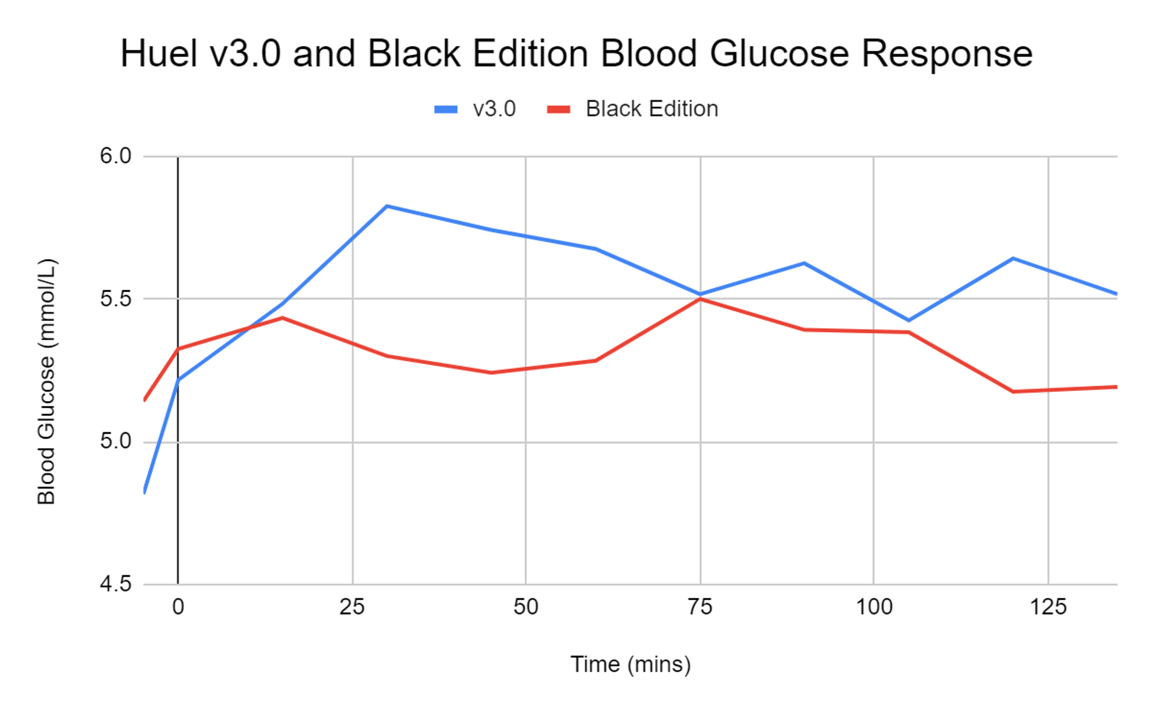Image of blood glucose response graph for Huel Powder v3.0 and Black Edition