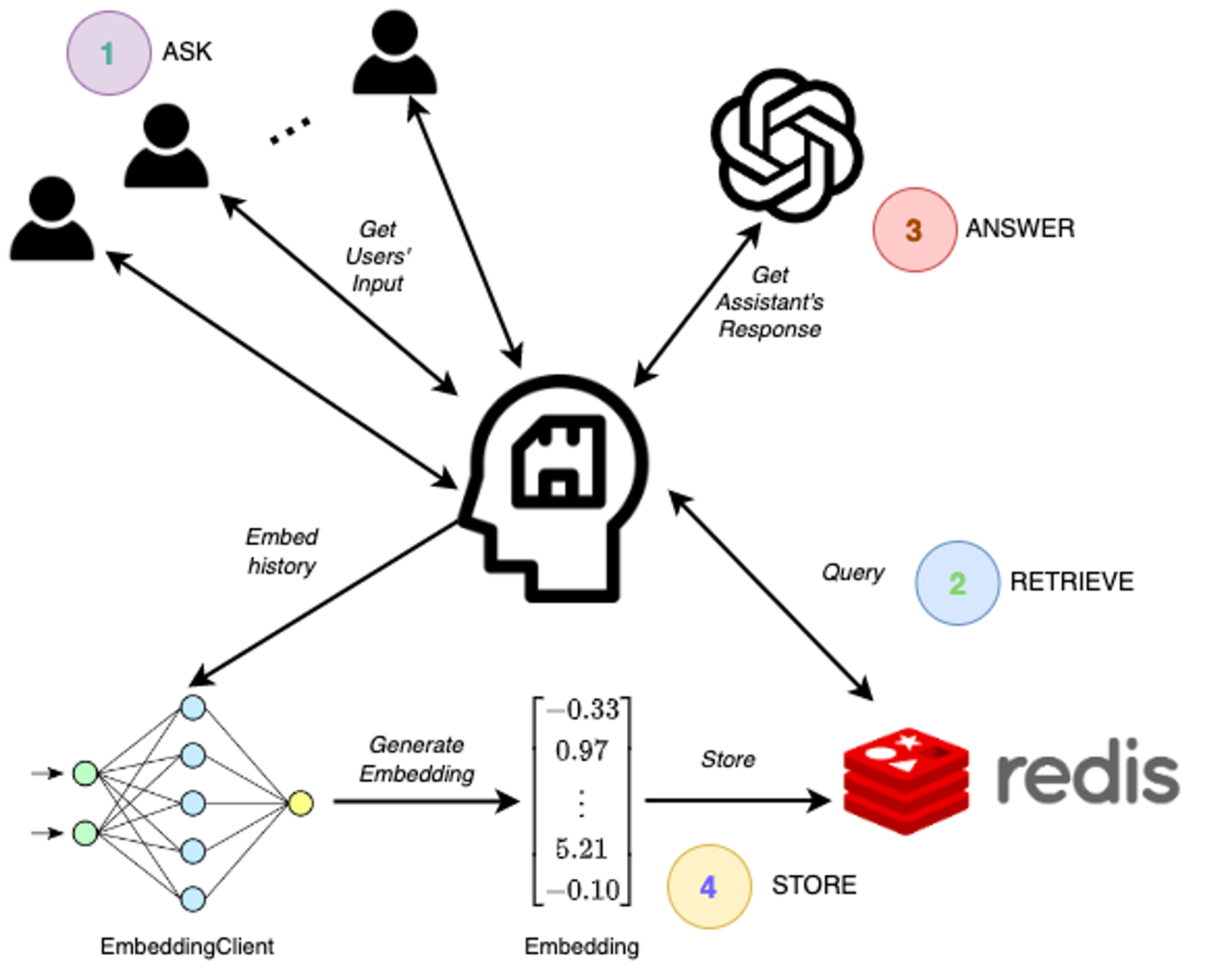 an illustration with arrows, a redis logo, and a human head icon dead center