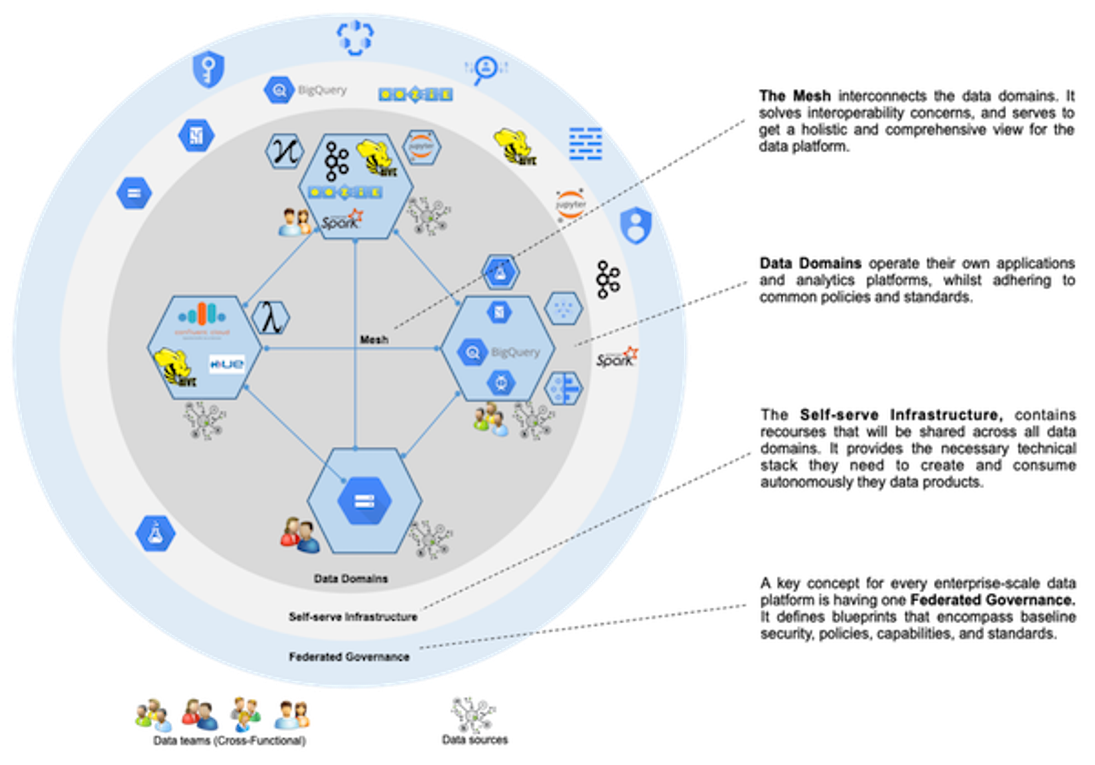 A data mesh