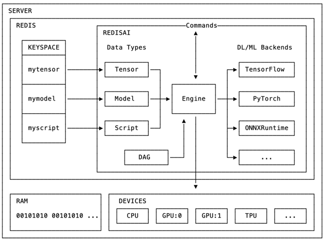 Announcing RedisAI 1.0: AI Serving Engine for Real-Time Applications ...