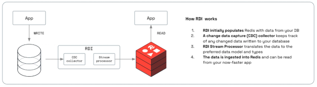 Redis schema