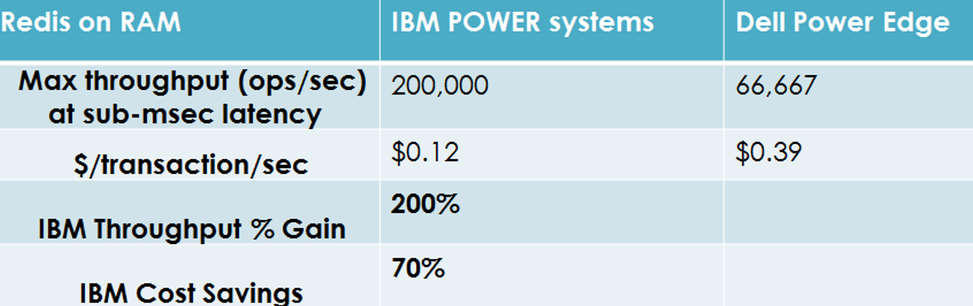 Redis on Flash with IBM POWER compared to standard systems