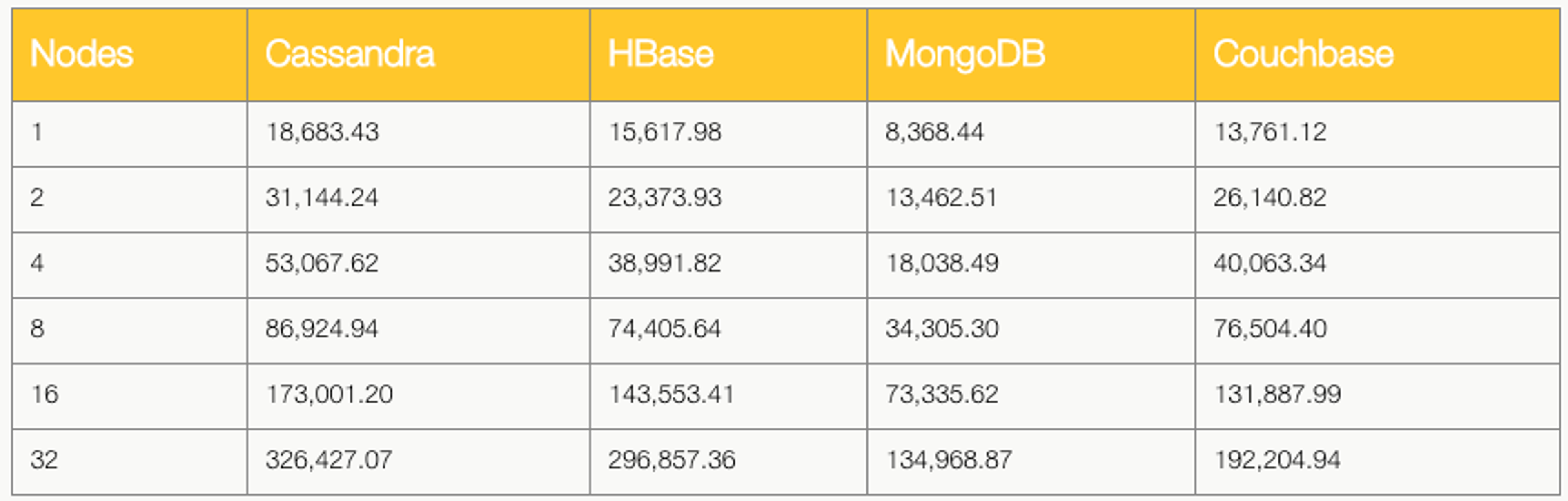 Table 2: Nodes and throughput by vendor