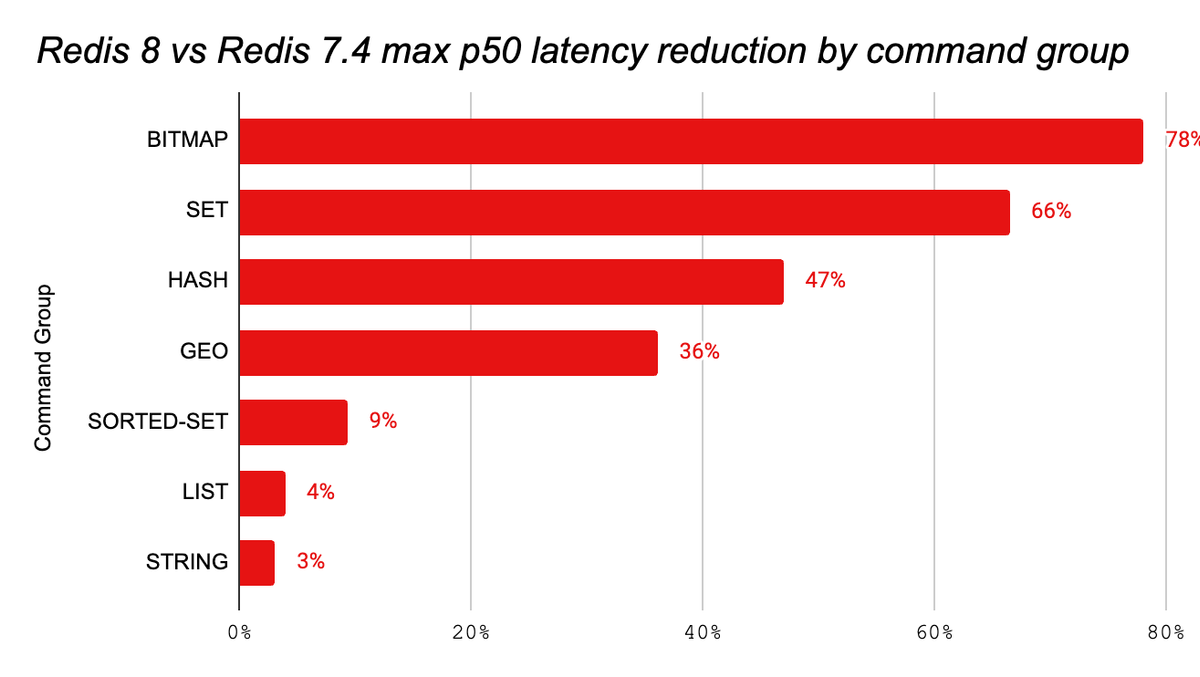 Redis 8 brings vector sets and is now in preview on Redis Cloud ...