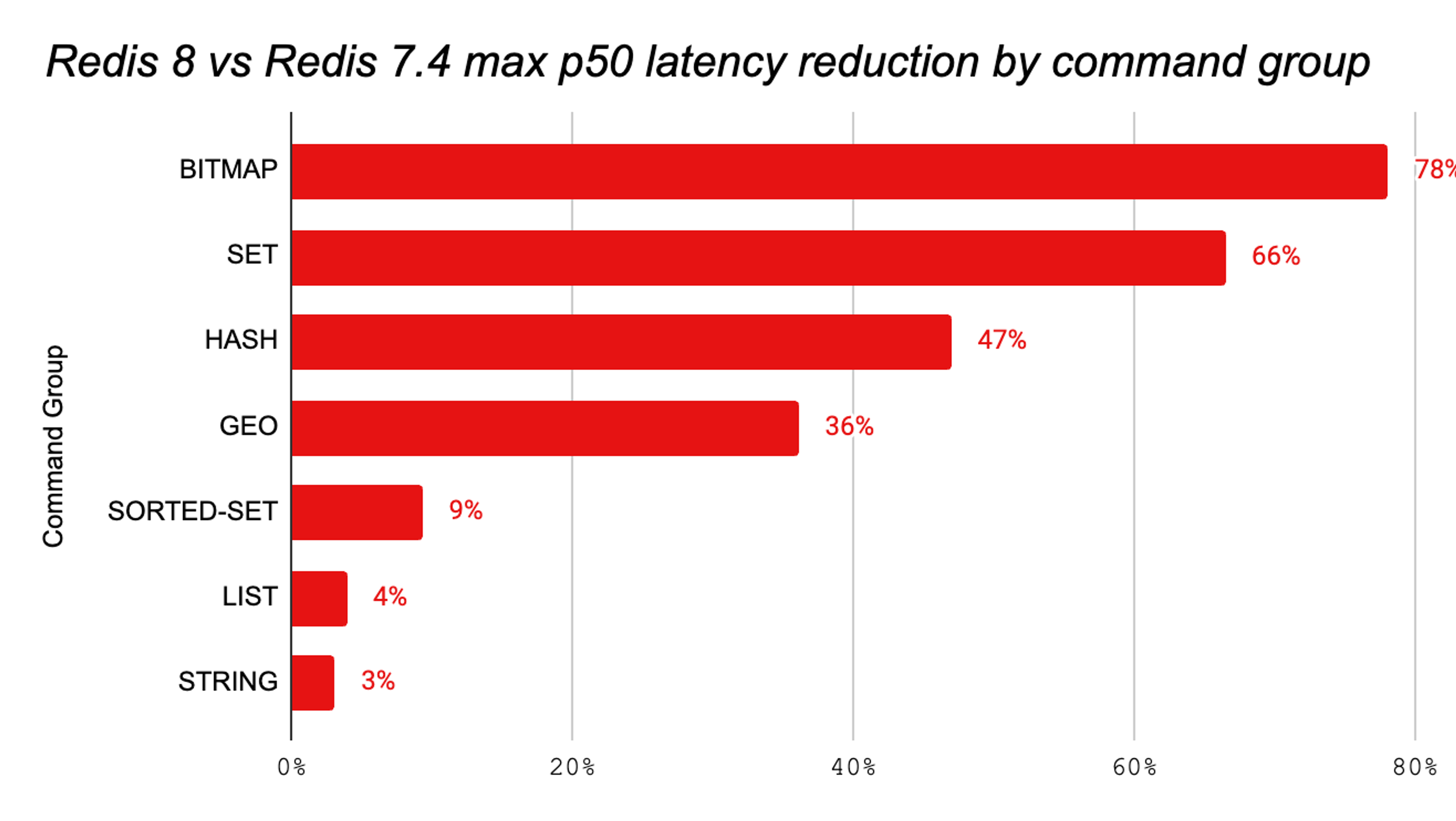 Redis 8 brings Vector Sets