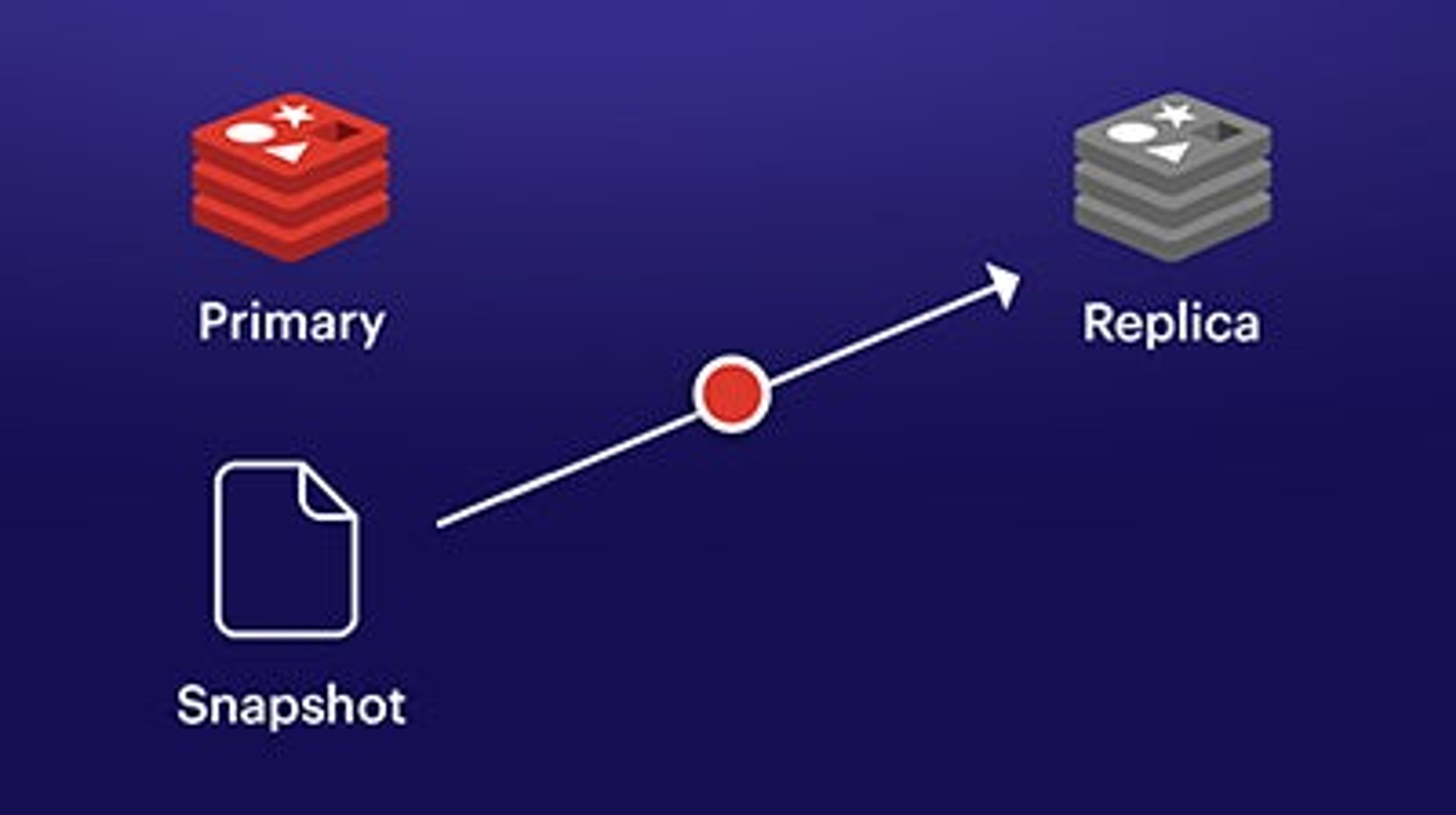 illustration of snapshot being replicated to a replica