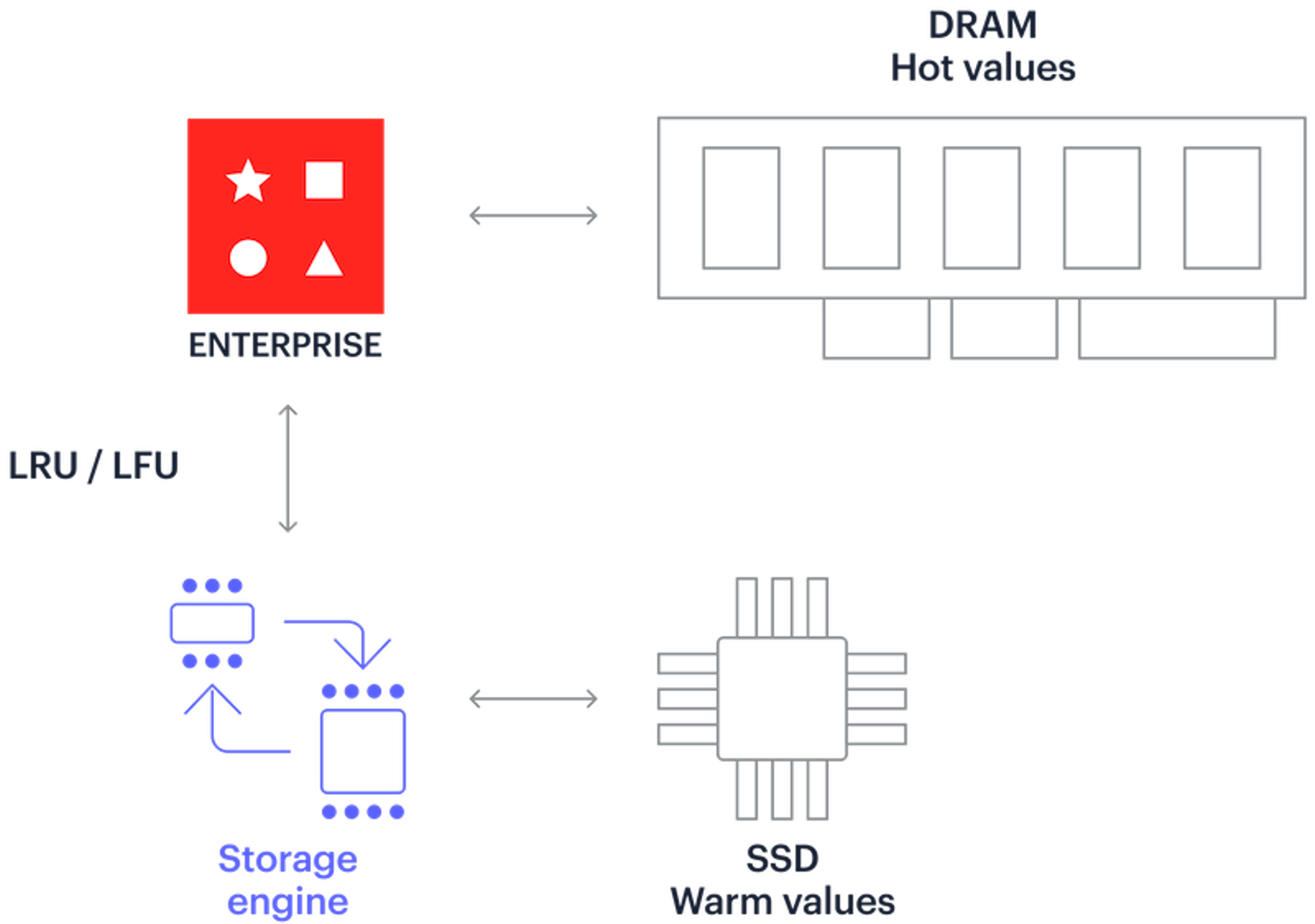 Auto tiering architecture