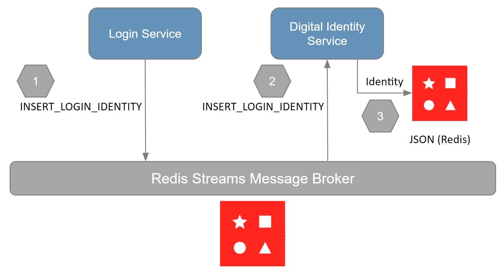 Architecture diagram showing how digital identities flow from login service through Redis Streams to the digital identity service for storage as JSON