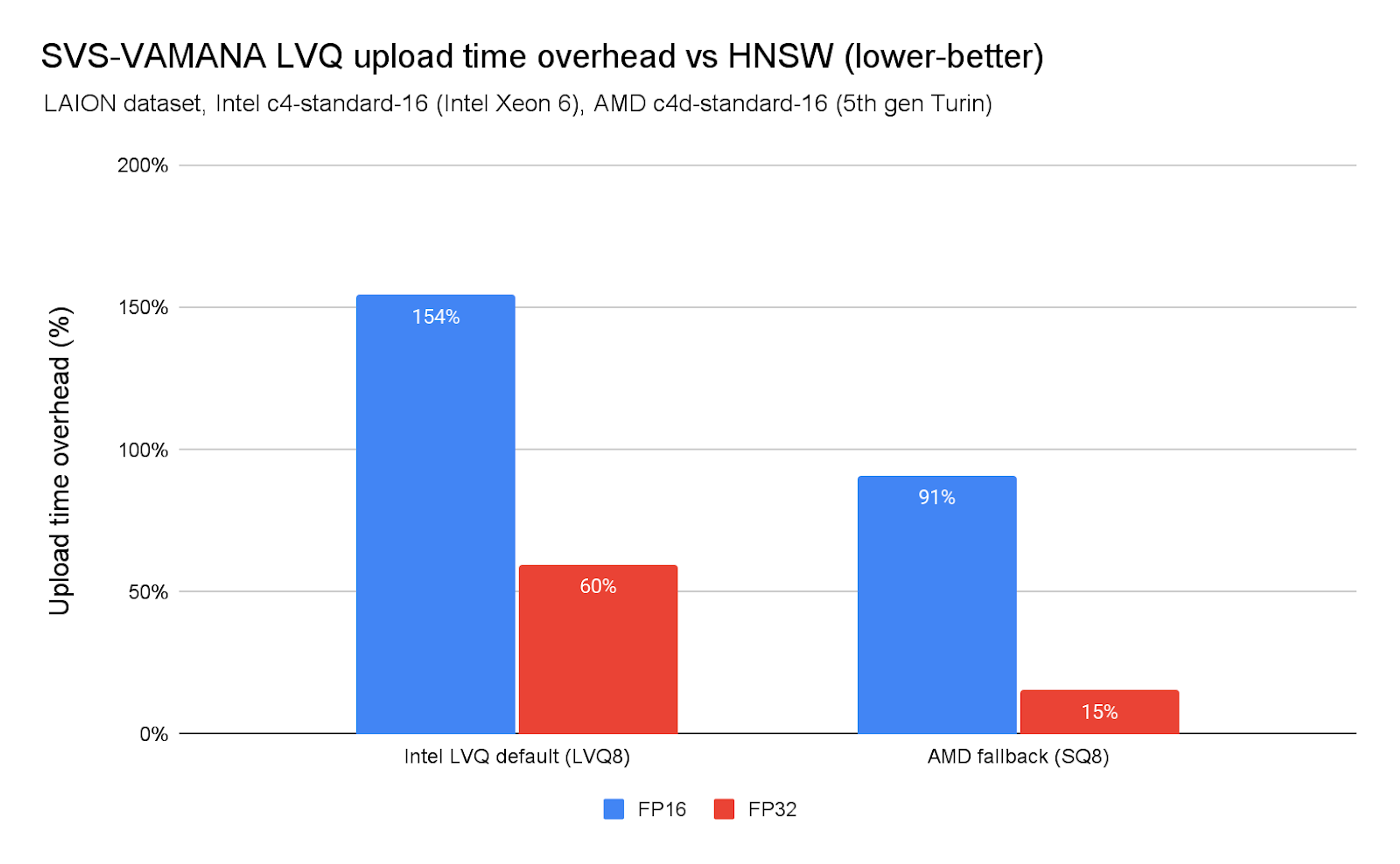 Chart 6. SVS-VAMANA LVQ upload time overhead vs. HNSW