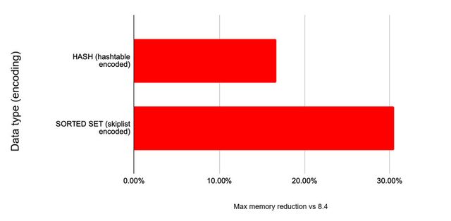 Redis