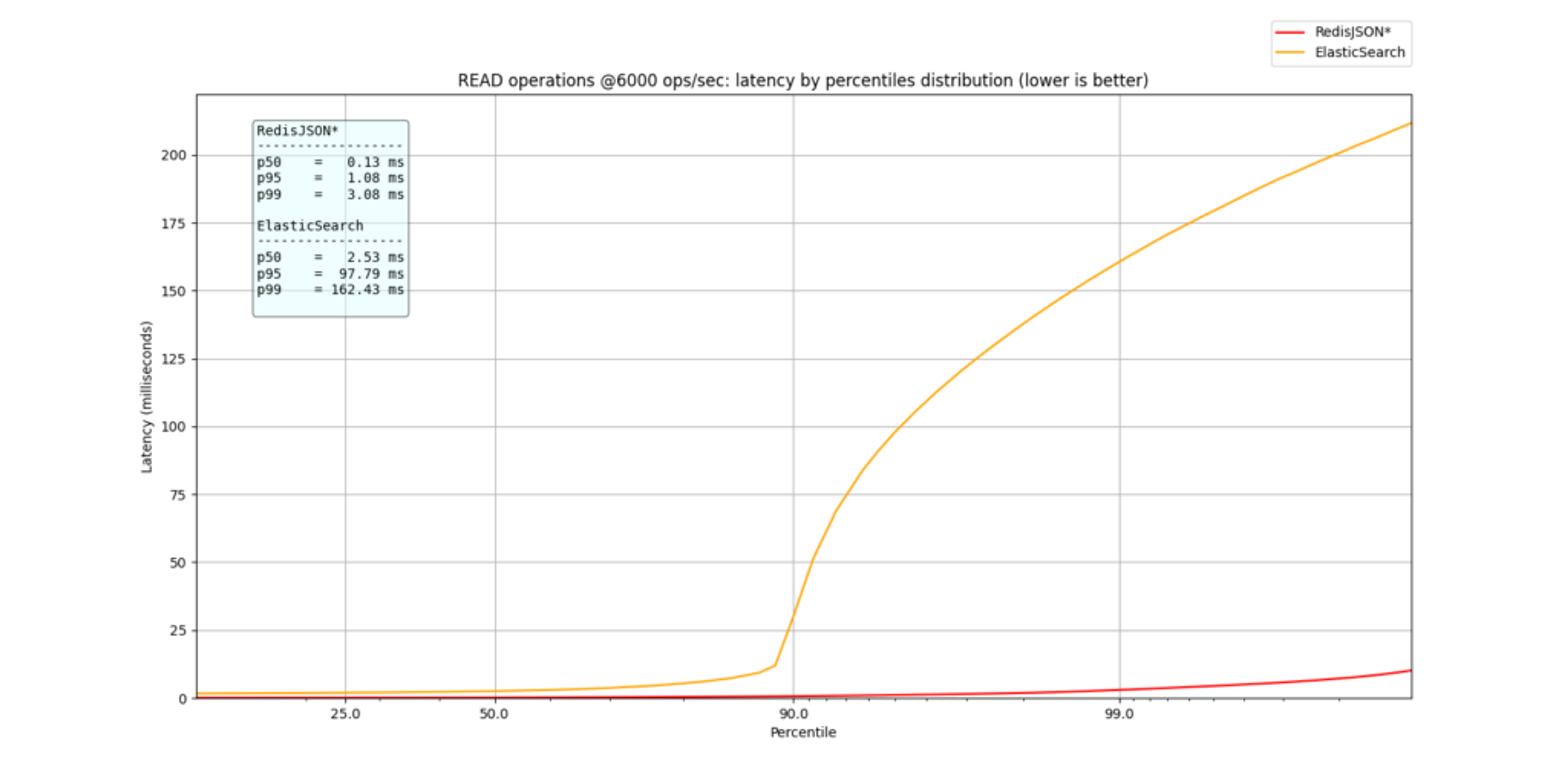 Read Latency by Percentiles