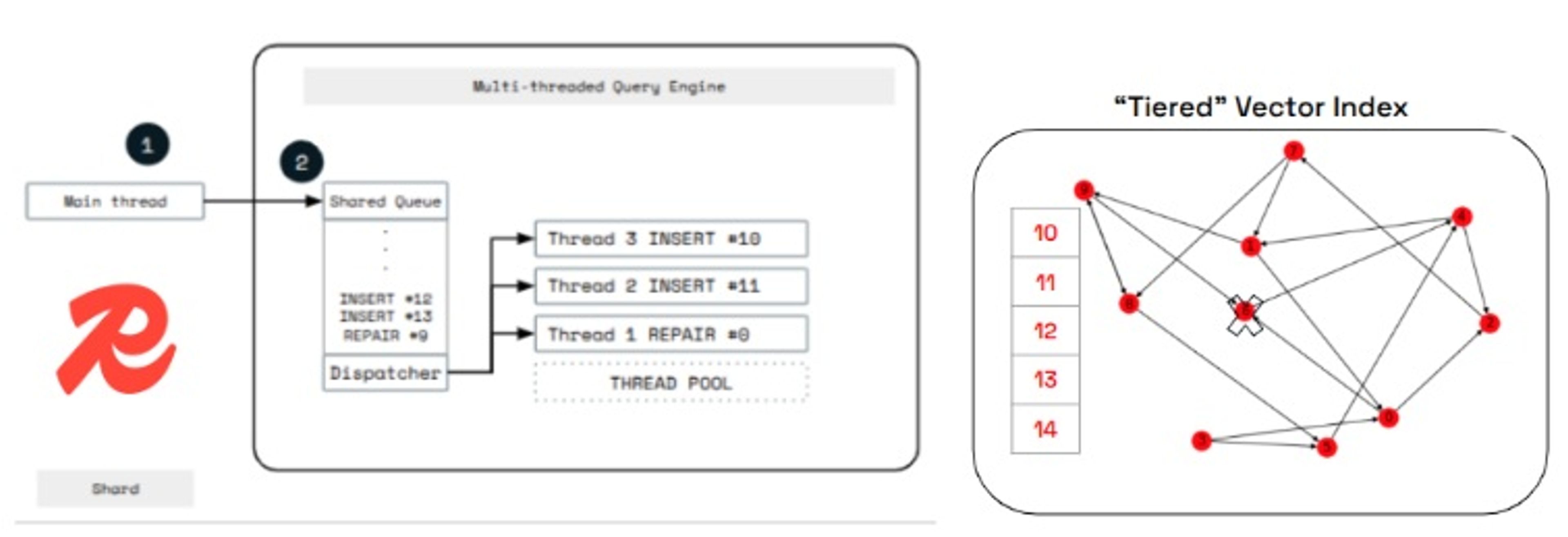 Figure 3. Redis Query Engine tiered index architecture