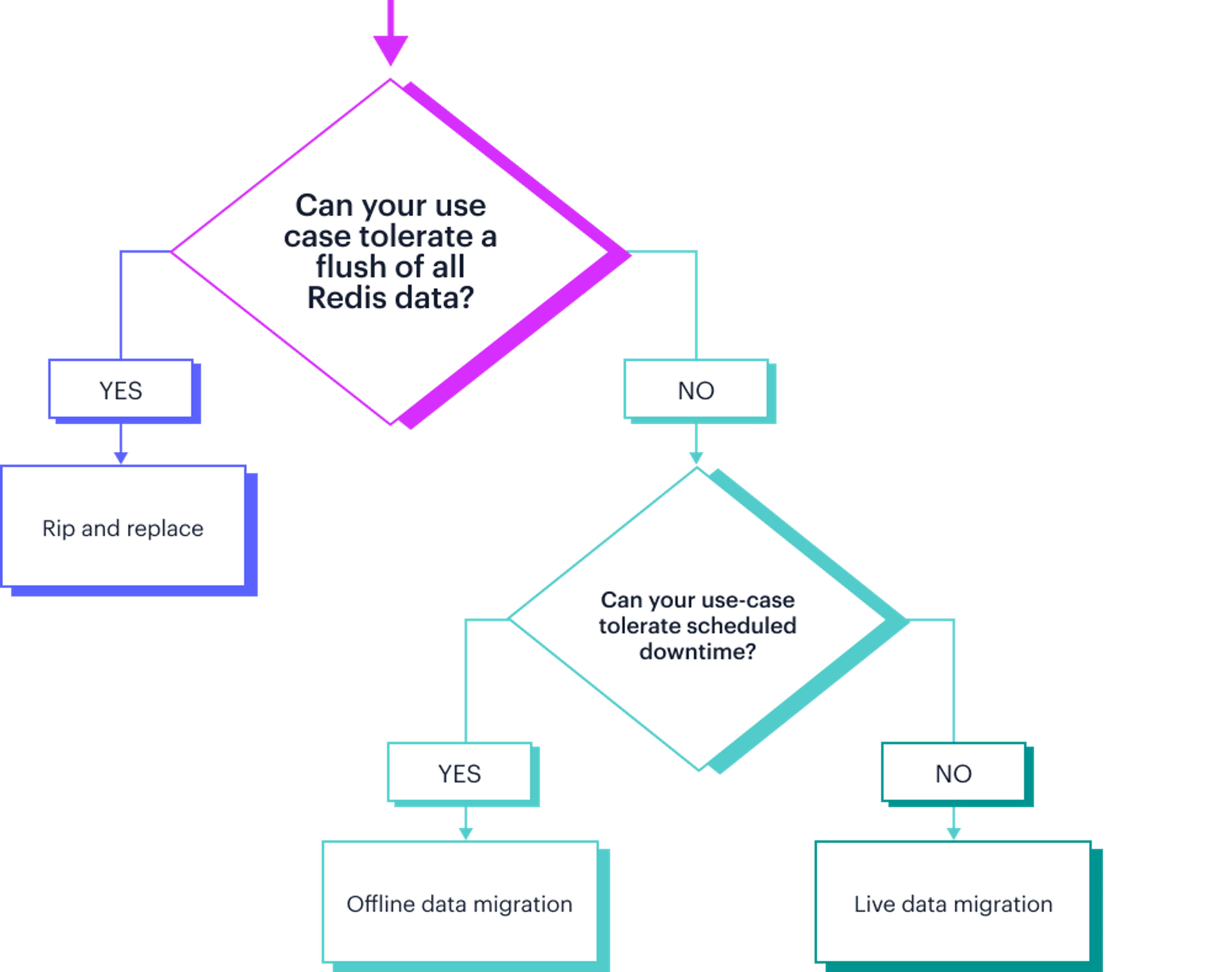 migration decision tree