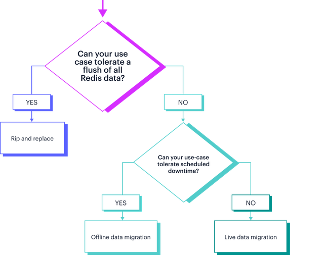 migration decision tree