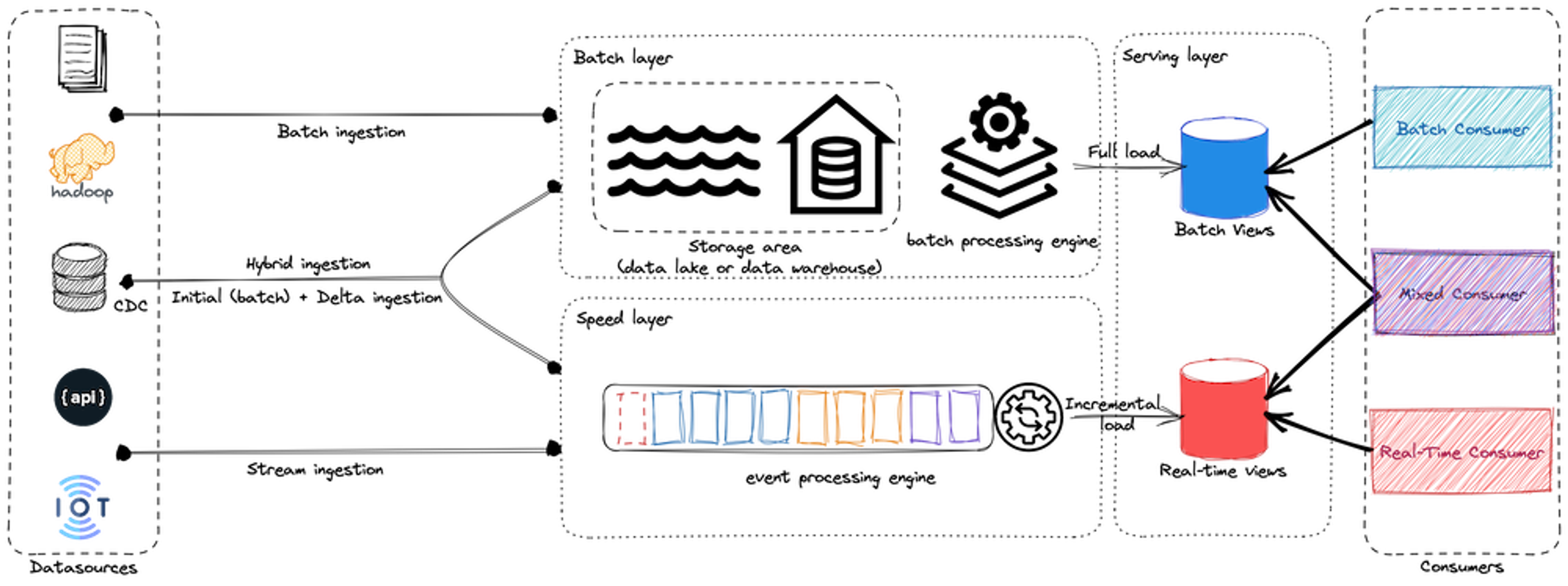 Lambda architecture