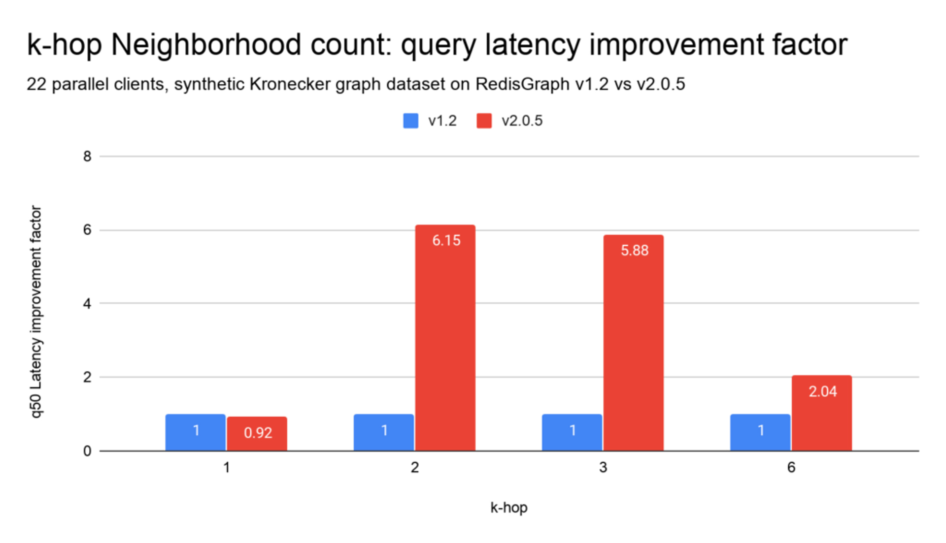RedisGraph 2.0 Boosts Performance Up to 6x | Redis