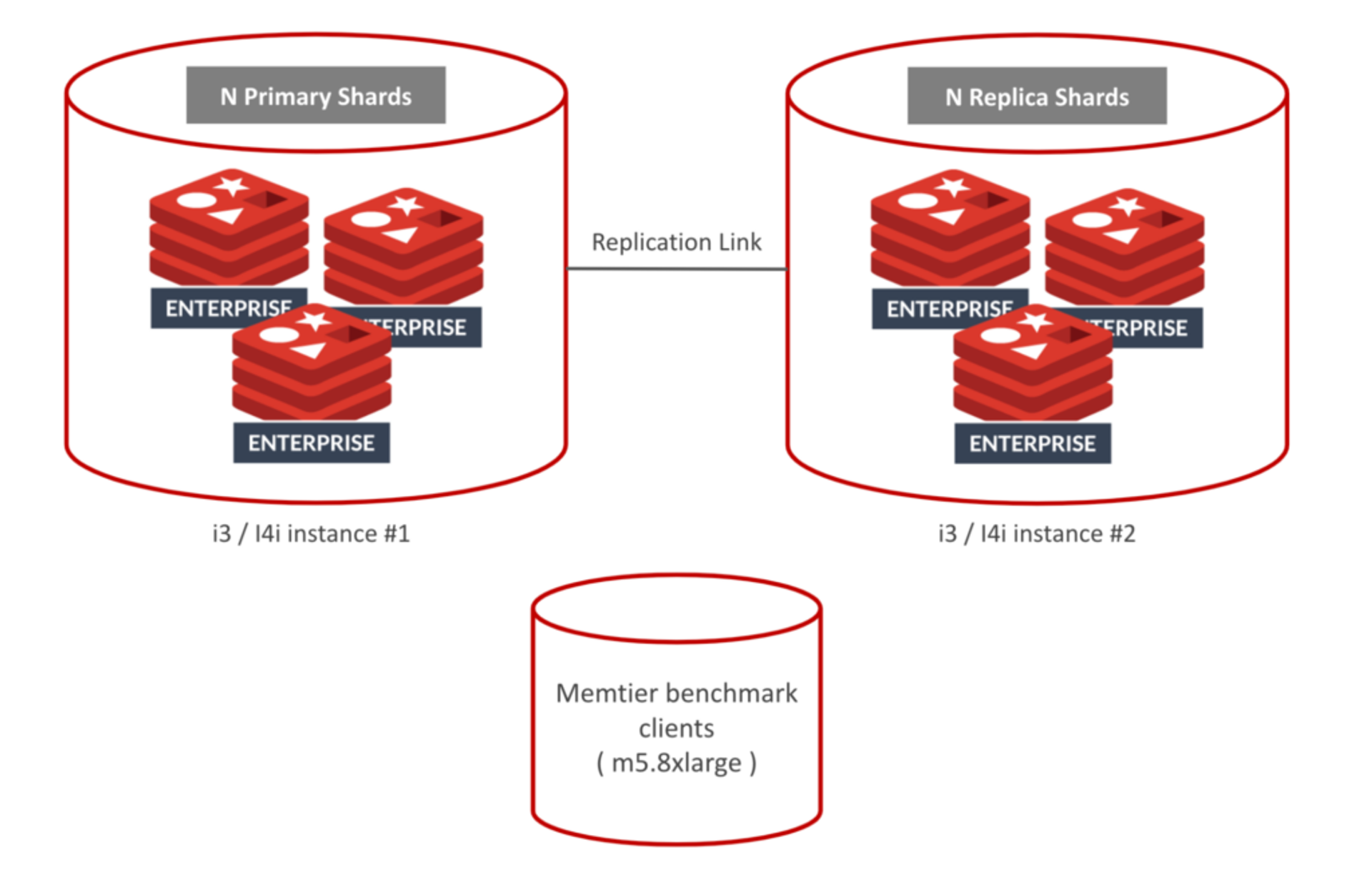 Redis on Flash: Now 3.7x Faster