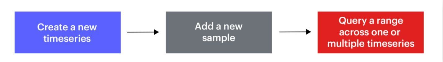 Redis Insight dashboard displaying time series data graphs