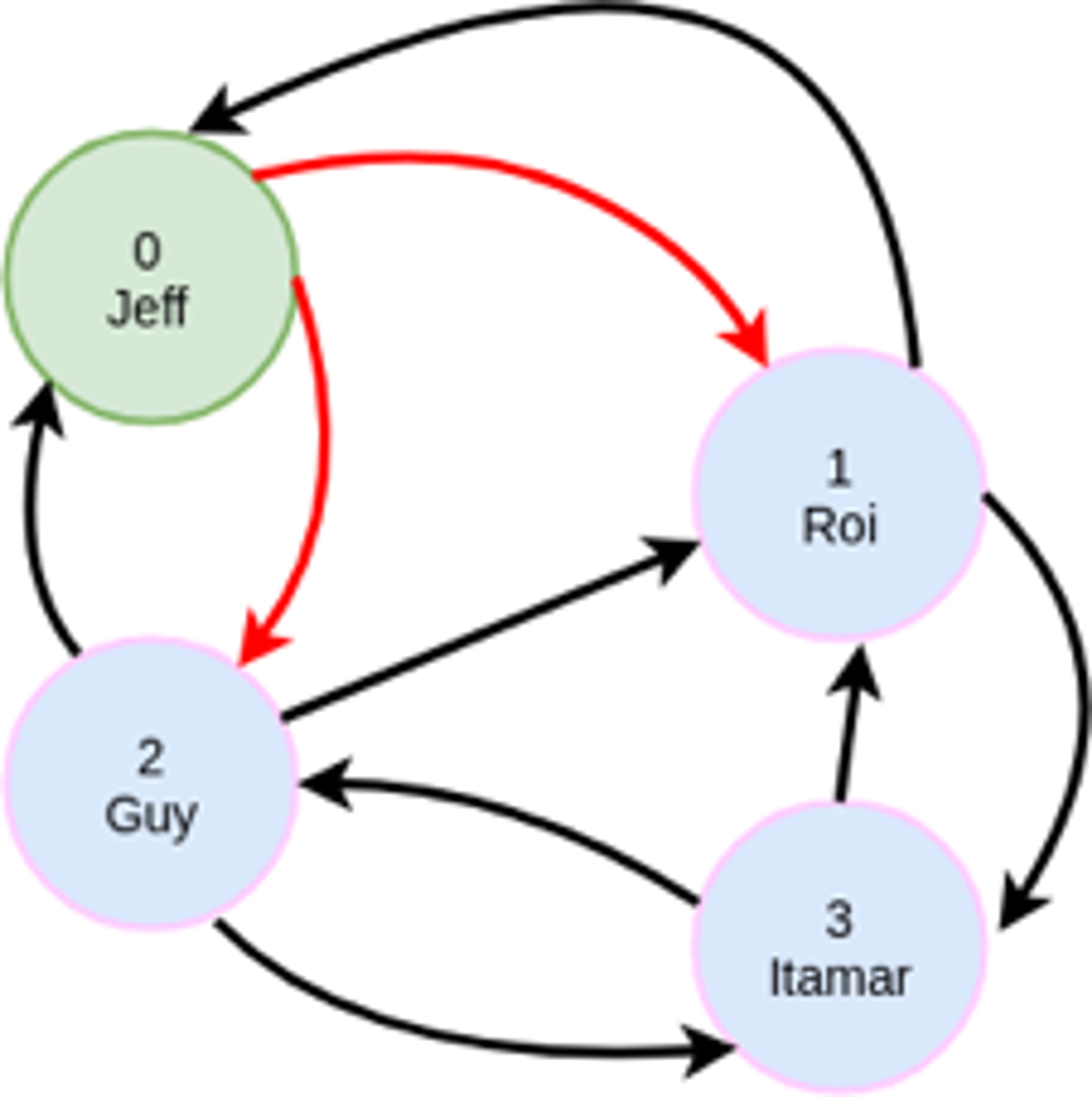 friend adjacency diagram