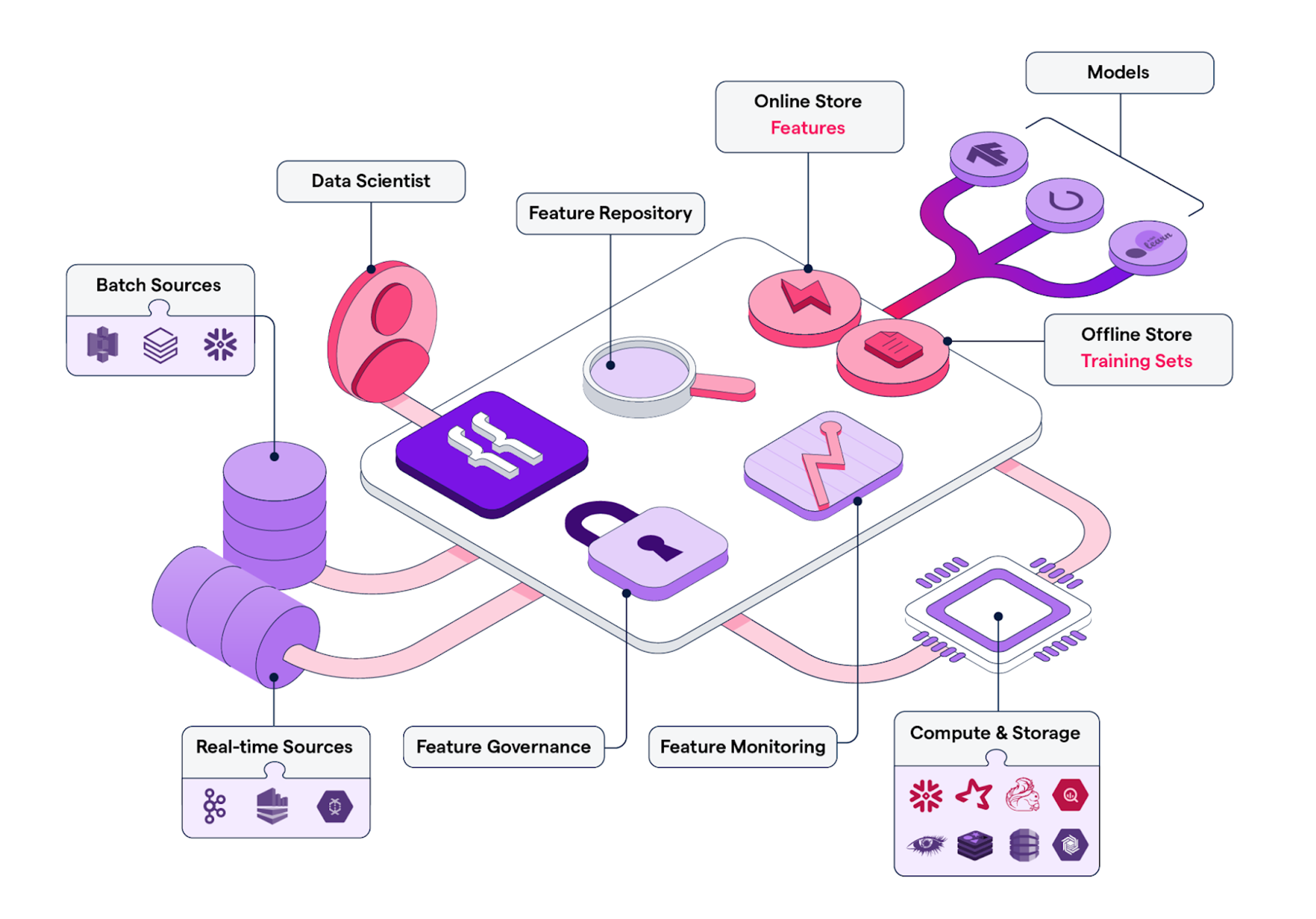 A Virtual Feature Store’s Architecture