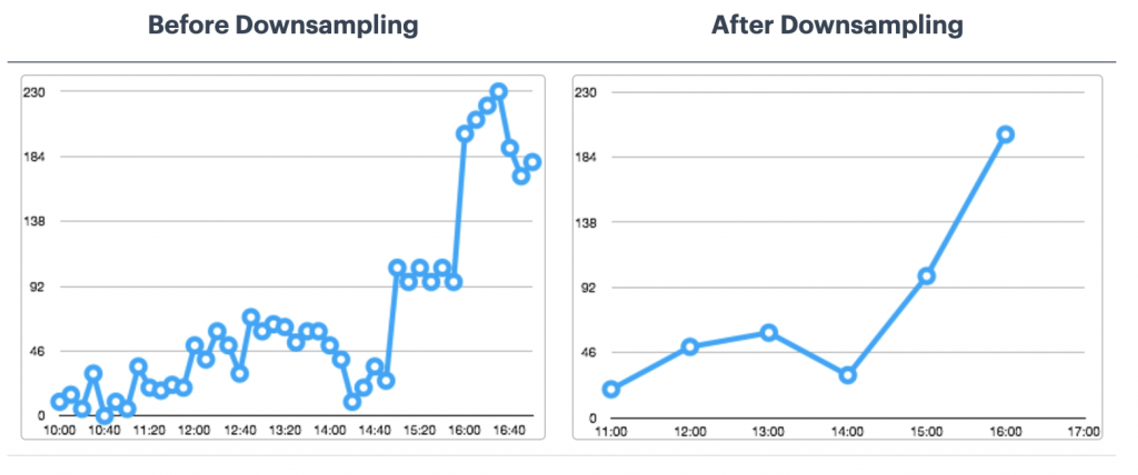 downsampling 