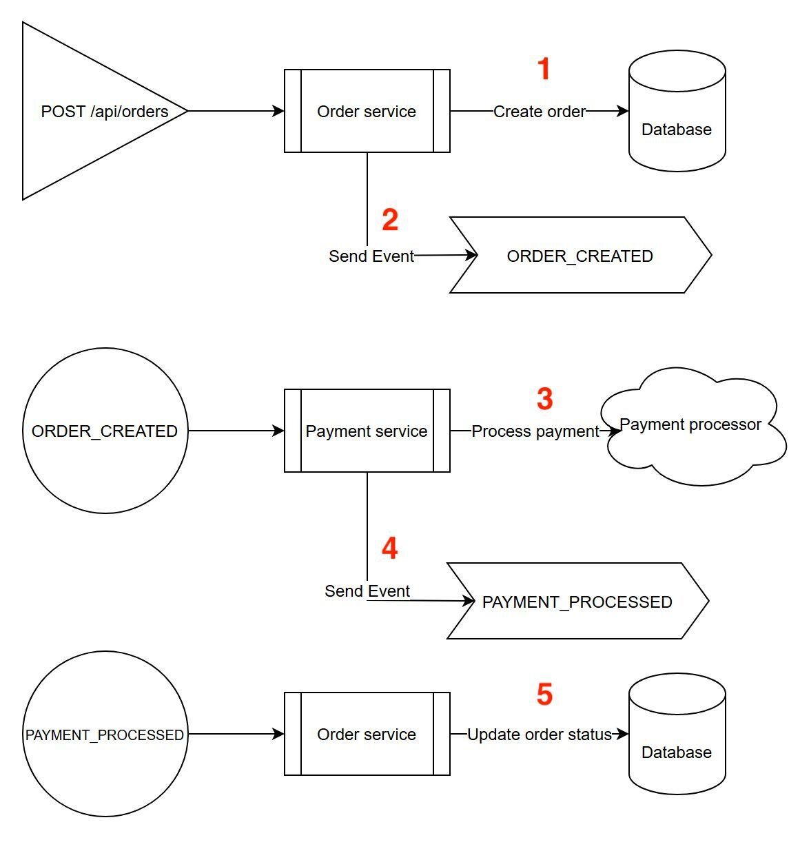 Event flow diagram illustrating interservice communication using Redis Streams