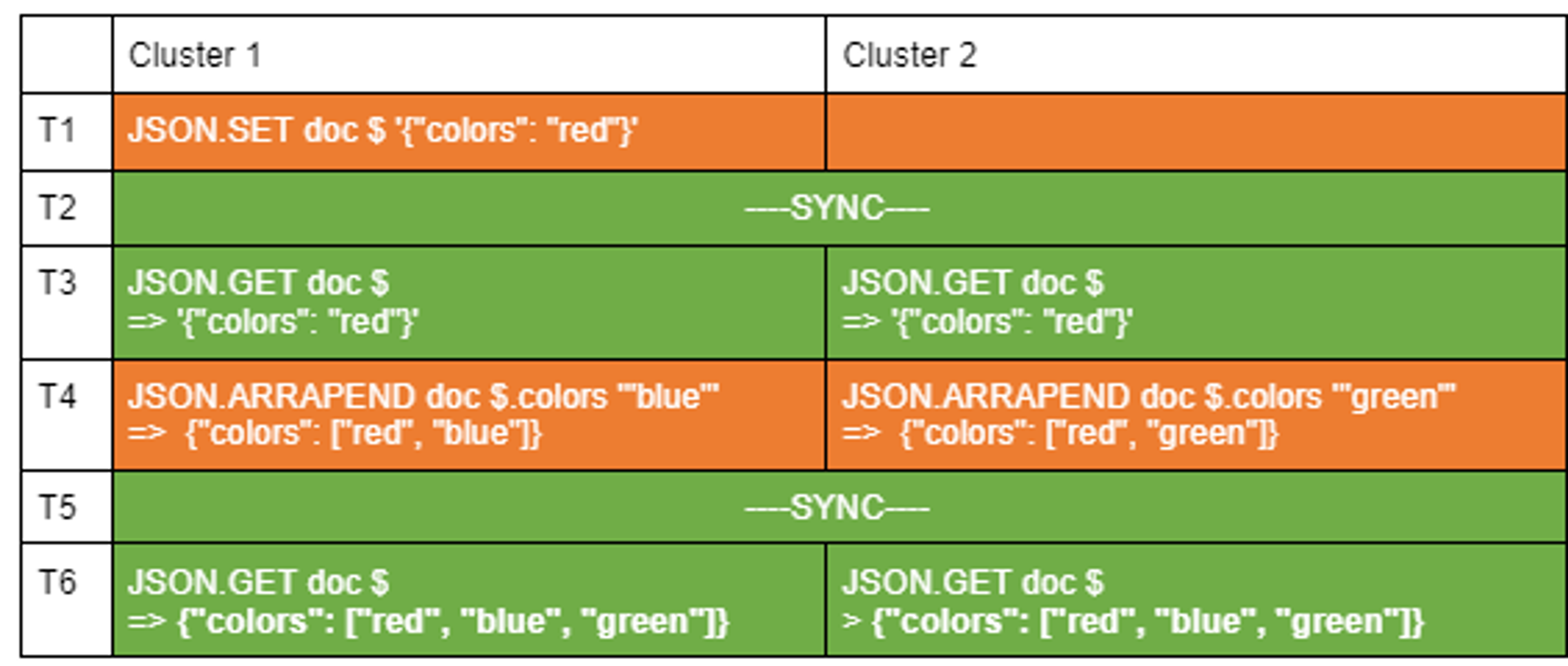 Clusters