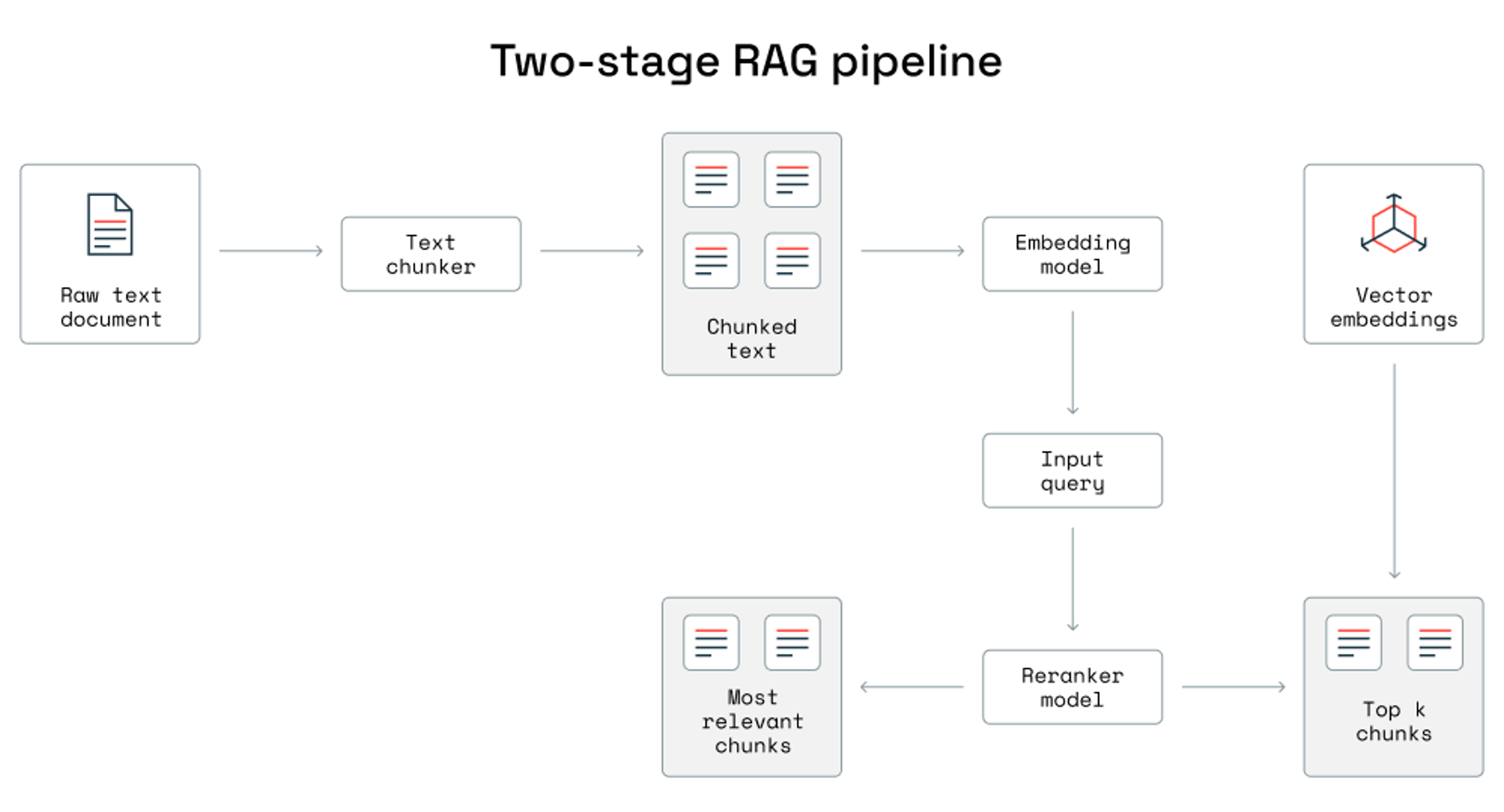 Redis Blog Information Retrieval With Rerankers Inline Image