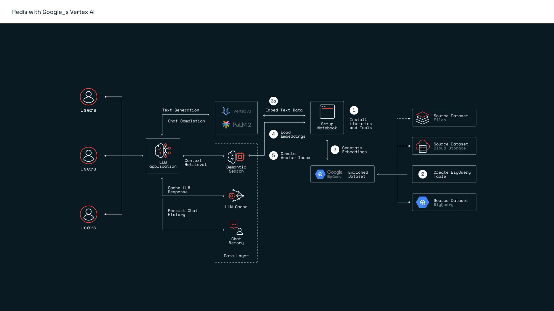 Building LLM Applications with Redis on Google’s Vertex AI Platform | Redis