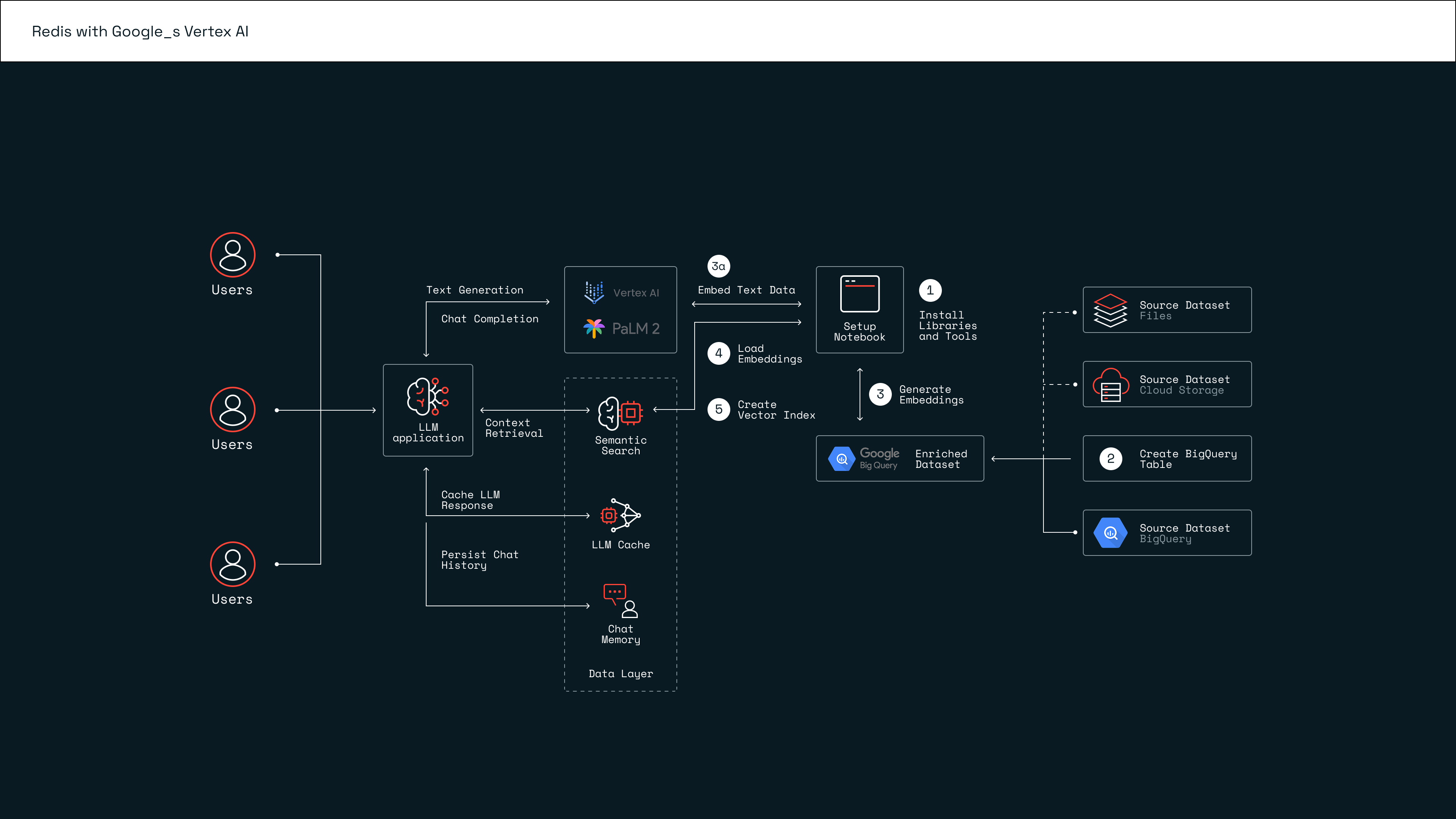 GCP and Redis Enterprise reference architecture for LLM applications