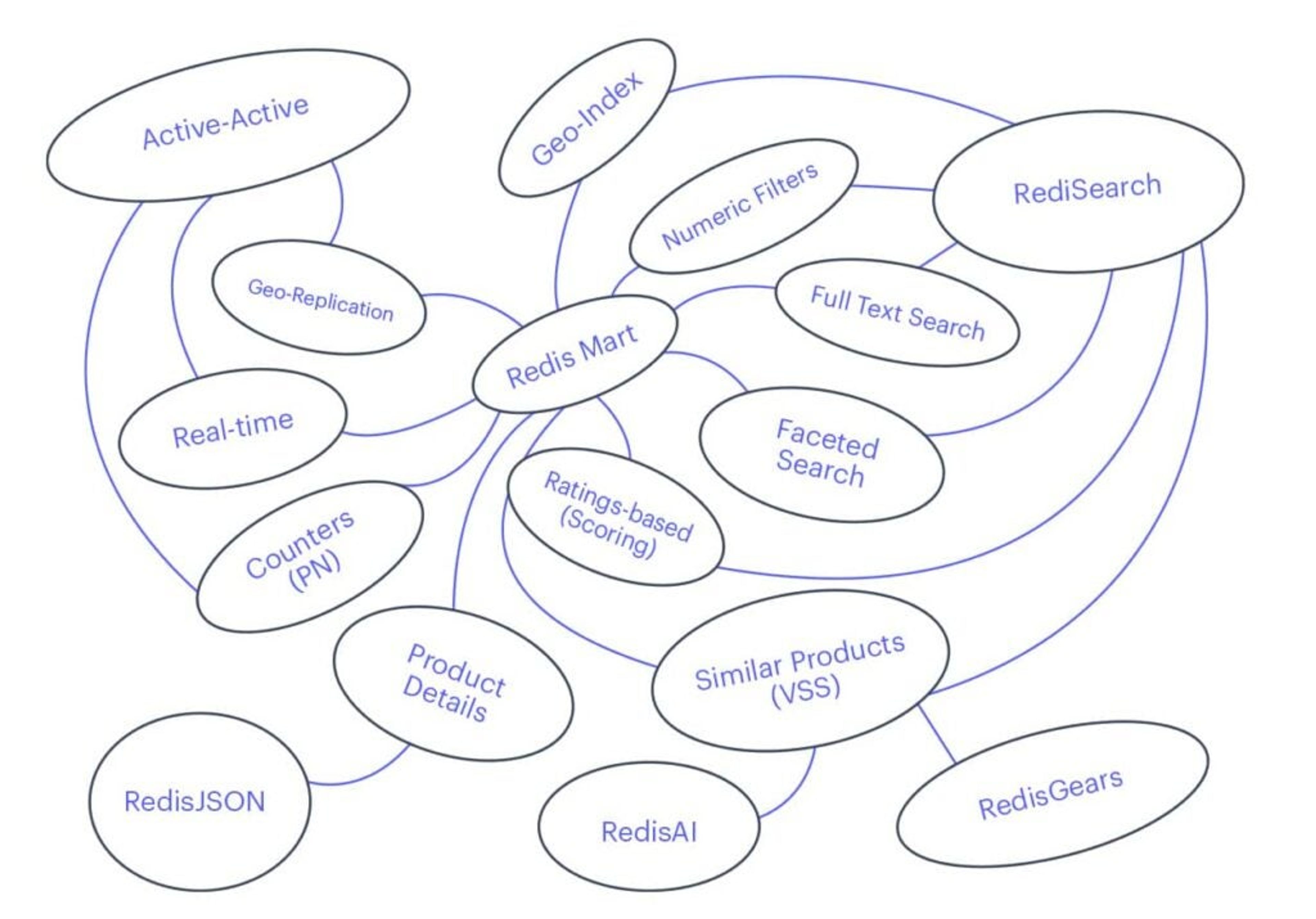 RedisMart application blog post image